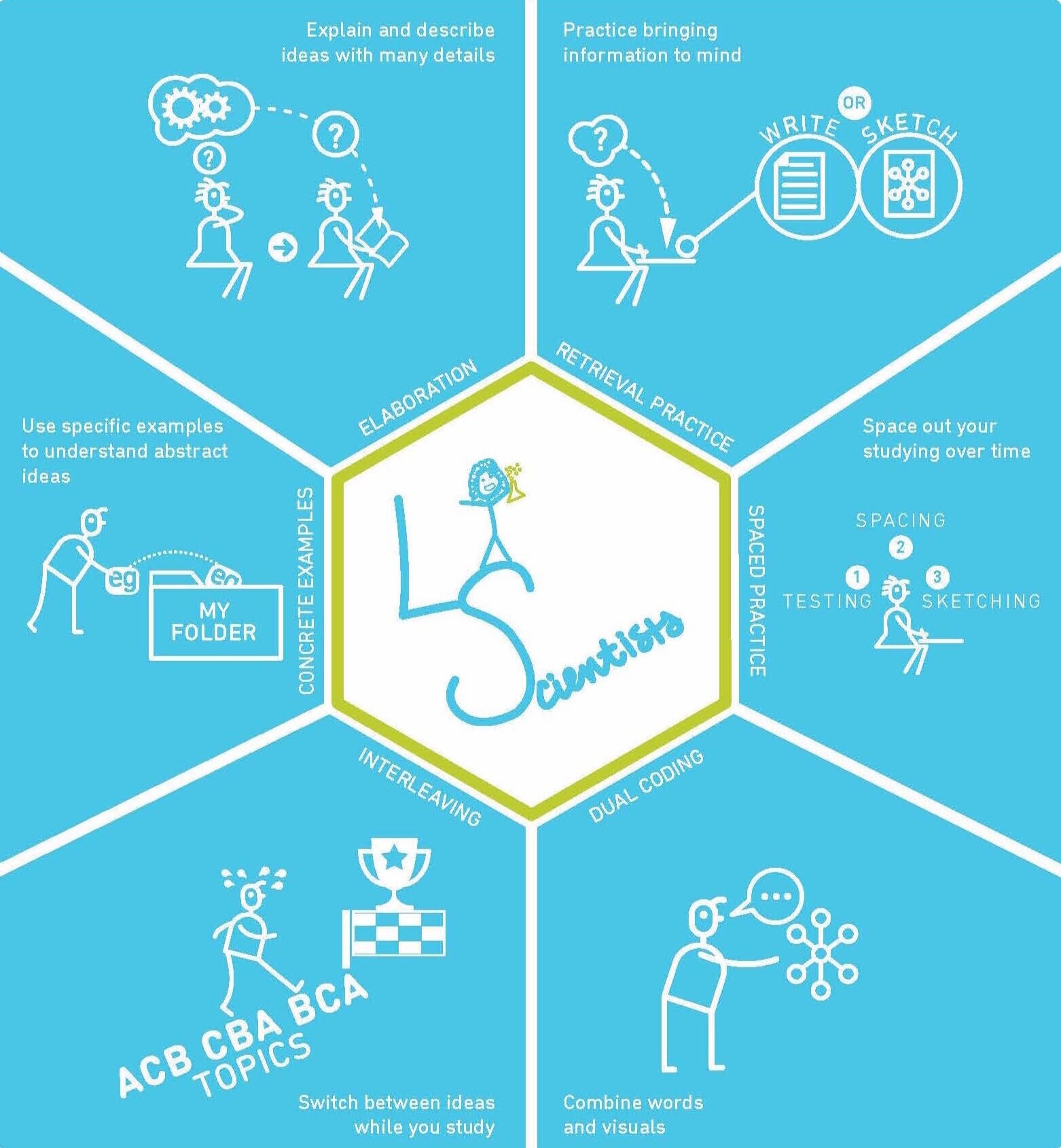 The Learning Scientists